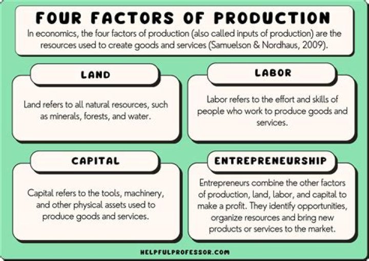 Which factor of production is most important to growth of an economy?