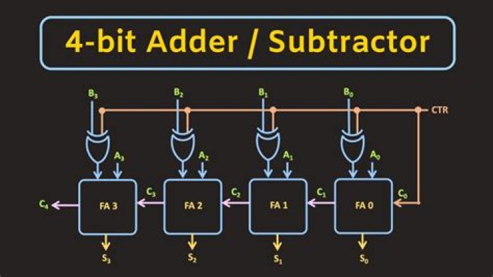 Which IC is used for 4 bit addition subtraction?