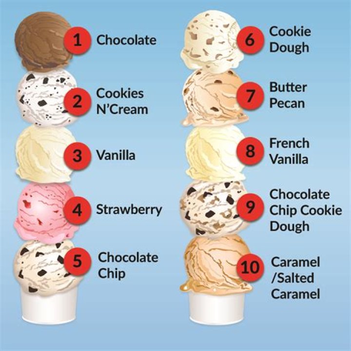 Which icecream franchise is best?