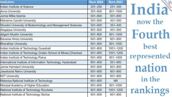 Which Indian universities are in world ranking?