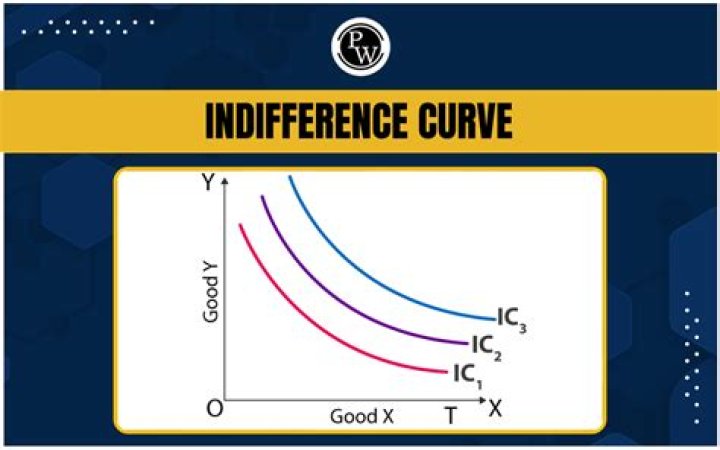 Which indifference curve gives the highest level of satisfaction?
