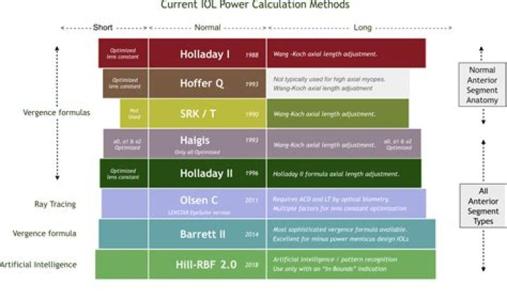 Which IOL formula is best?