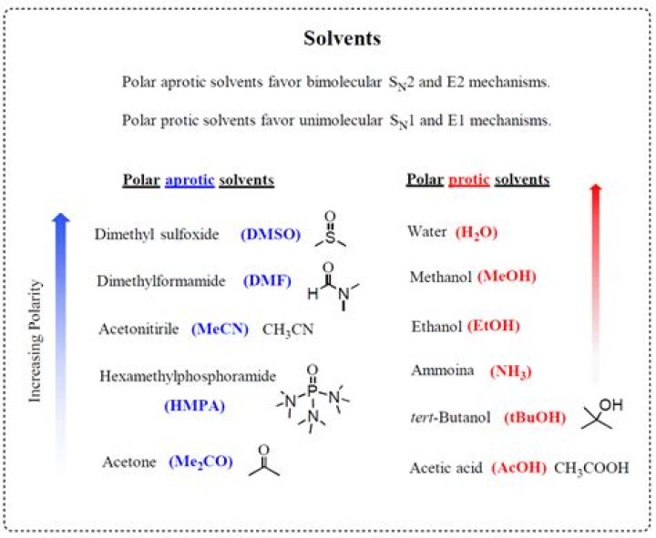 Which ion is the strongest nucleophile in a polar aprotic solvent?