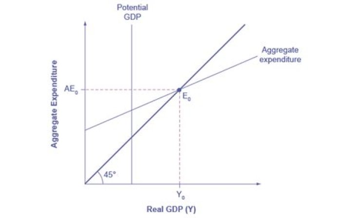 Which is a part of the output expenditure model?