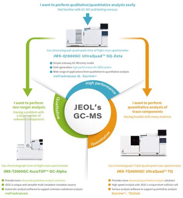 Which is an advantage of GC-MS?