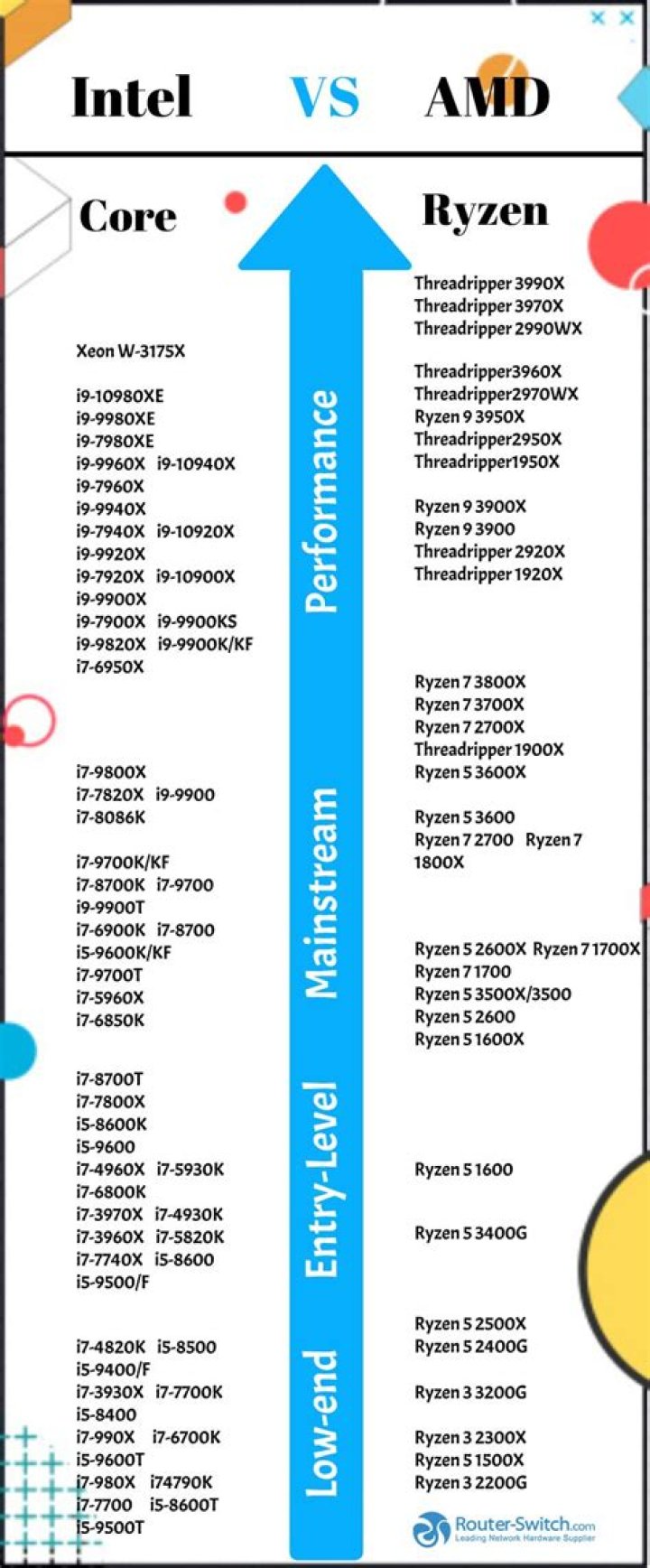 Which is better AMD A8 or i3?
