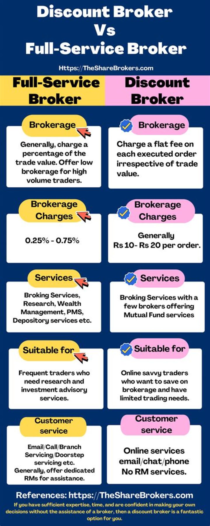 Which is better discount broker or full service broker?