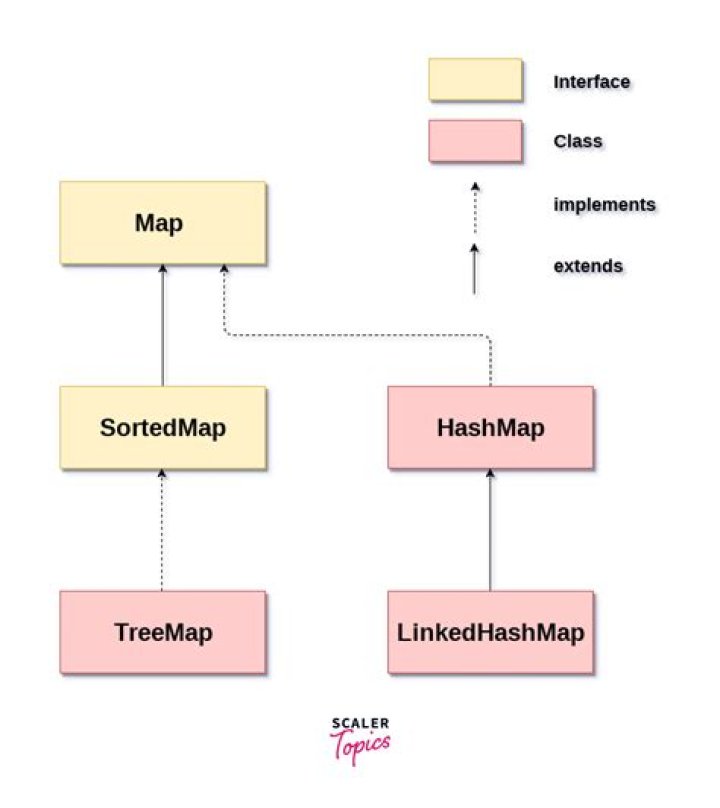 Which is better HashMap or TreeMap?