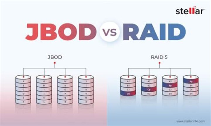 Which is better RAID 0 or JBOD?
