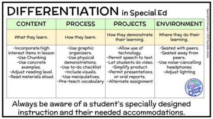 Which is not a example of differentiating activities?