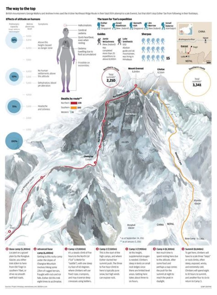 Which is the easiest route up Everest?