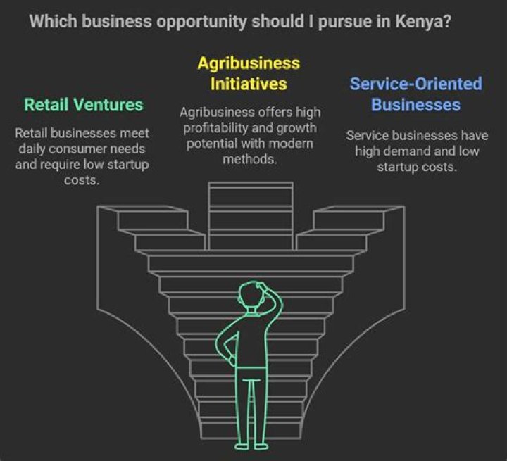 Which is the most profitable business to start in Kenya?