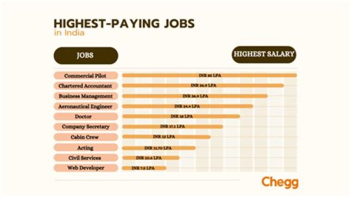 Which job is best in Delhi?
