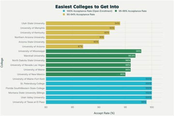 Which Korean university is easiest to get into?