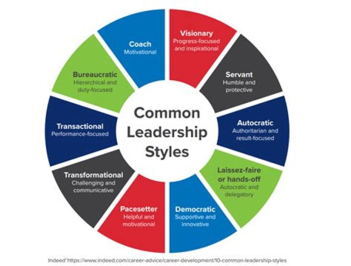 Which leadership model is best?