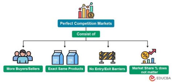 Which market structure will have the most competition?