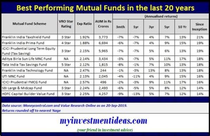 Which mutual fund is best for 15 years?