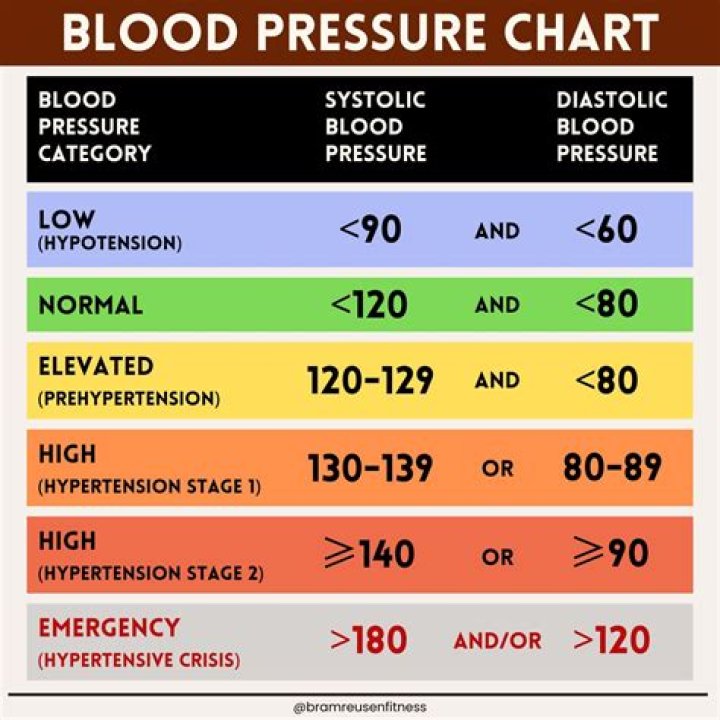 Which number is more serious in blood pressure?