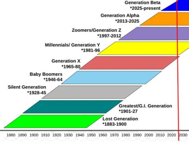 Which of these is related to future generation?