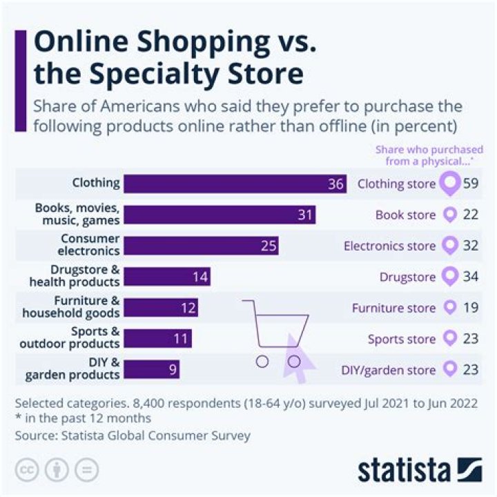 Which online shopping is best in USA?
