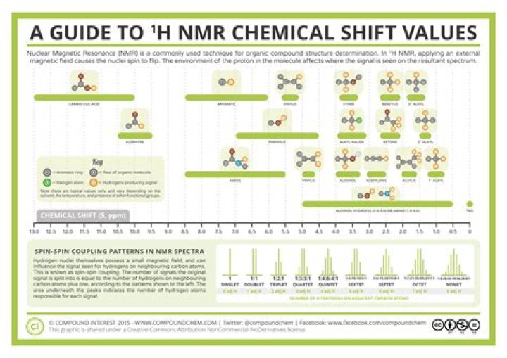 Which solvent do you use for 1H NMR?