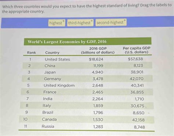 Which three countries would you expect to have the highest standard of living?