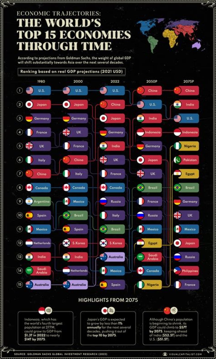 Which two countries in the world have the largest economic economies?