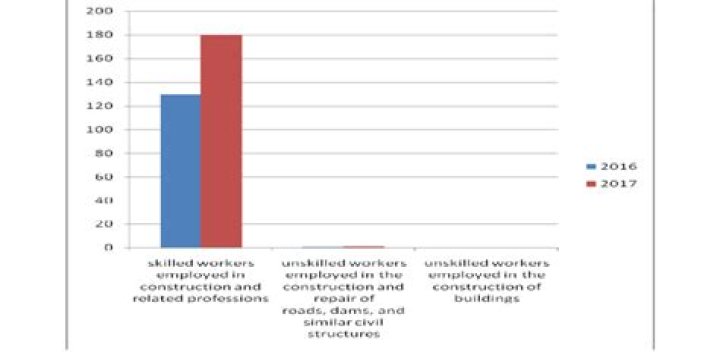 Which type of economic activity employs the most workers in Canada?