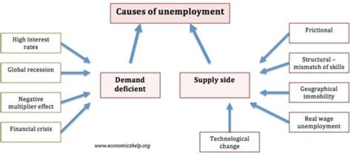 Which type of unemployment is caused by lack of demand?