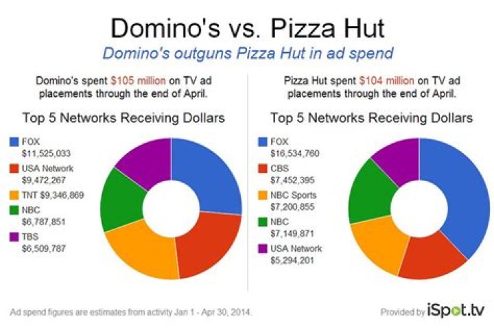 Who are Dominos competitors?