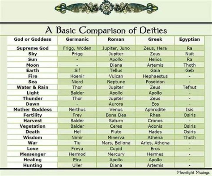 Who are the 12 pagan gods?