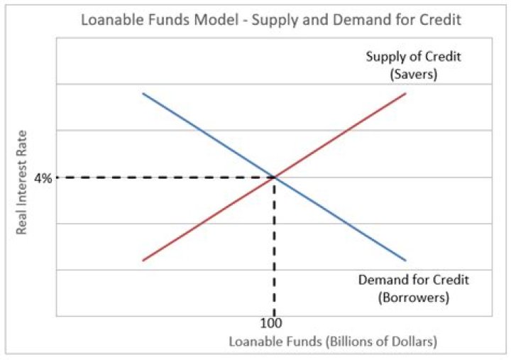 Who are the demanders of loanable funds?