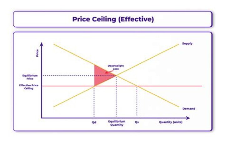 Who benefits from price floors and ceilings?