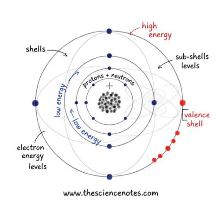 Who created a model with electron energy levels?