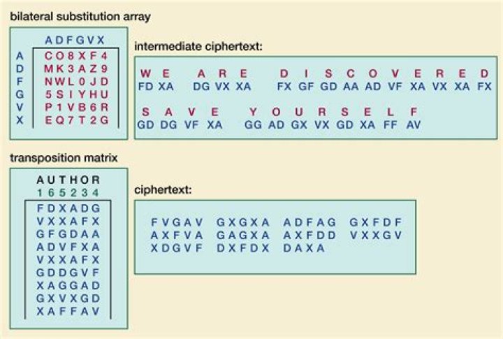 Who created the Adfgvx cipher?