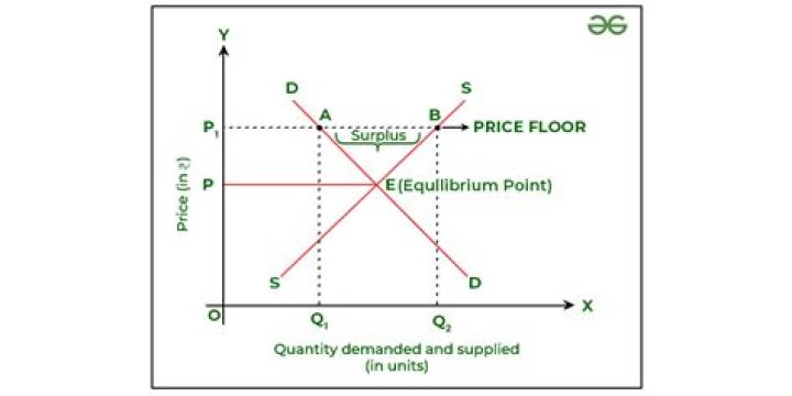 Who generally benefits from price floors?