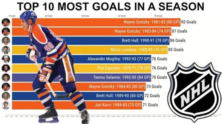 Who has the most 50 goal seasons in the NHL?
