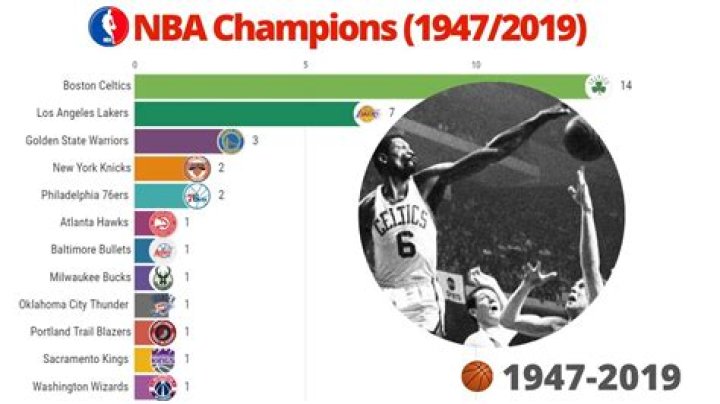 Who has the most championships in baseball history?