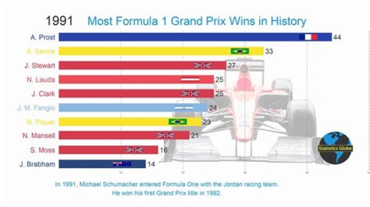Who has the most wins in F1?