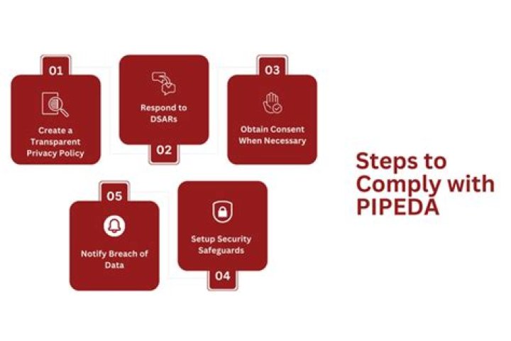 Who is covered under PIPEDA?