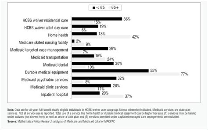 Who is eligible for HCBS waiver?