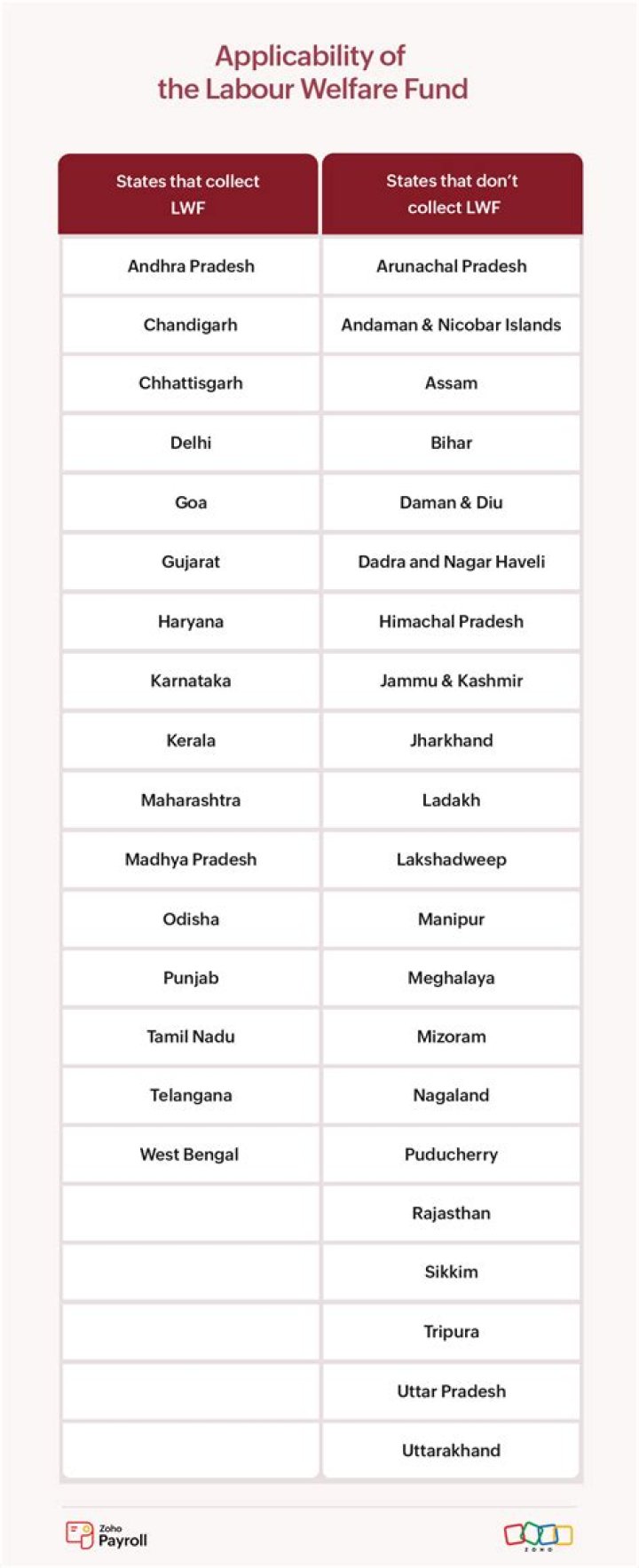 Who is eligible for LWF in Gujarat?