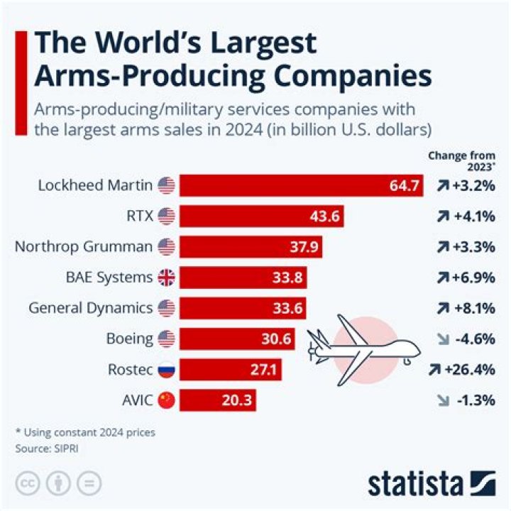 Who is the largest gun manufacturer in the world?