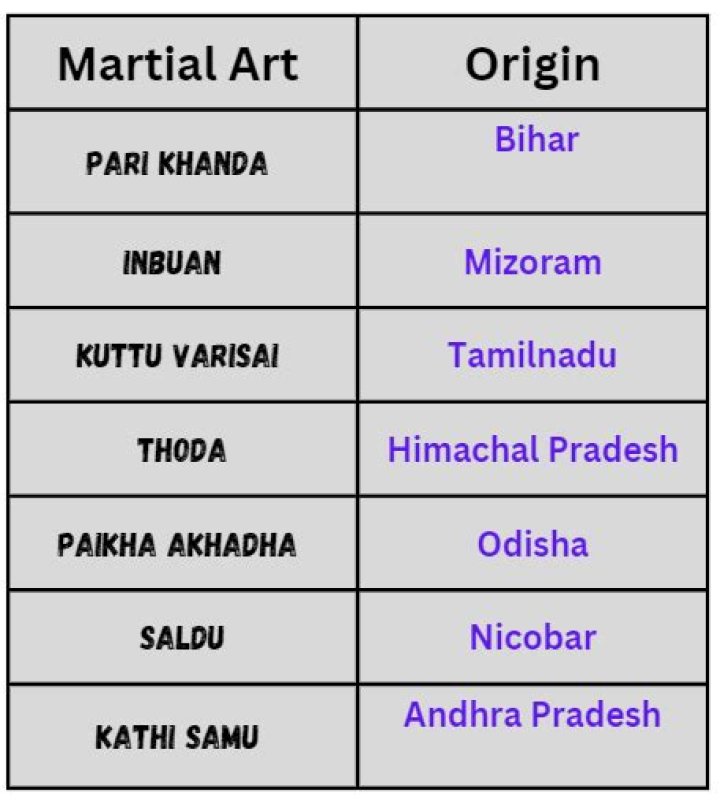 Who is the No 1 martial arts in India?