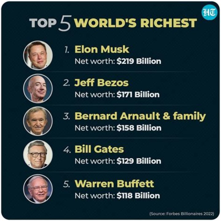 Who is the richest Jat in the world?