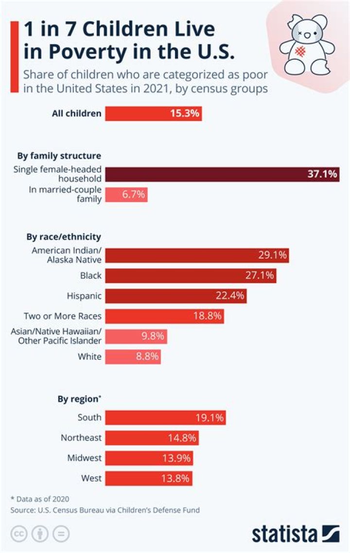 Who lives in poverty in the US?