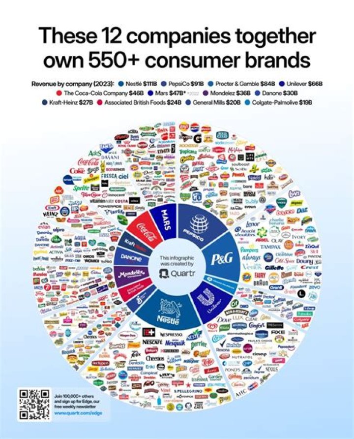 Who owns global brand?