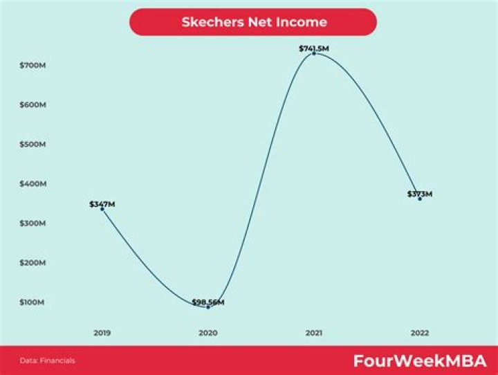Who owns Skechers stock?