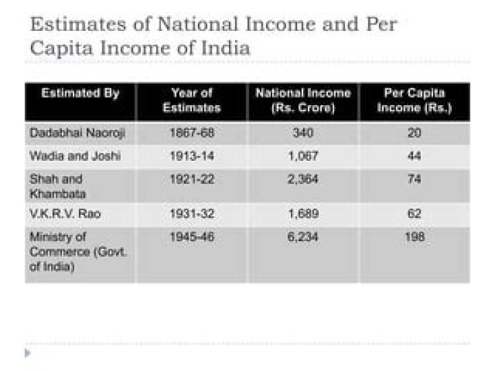 Who prepared the national income estimates in India?