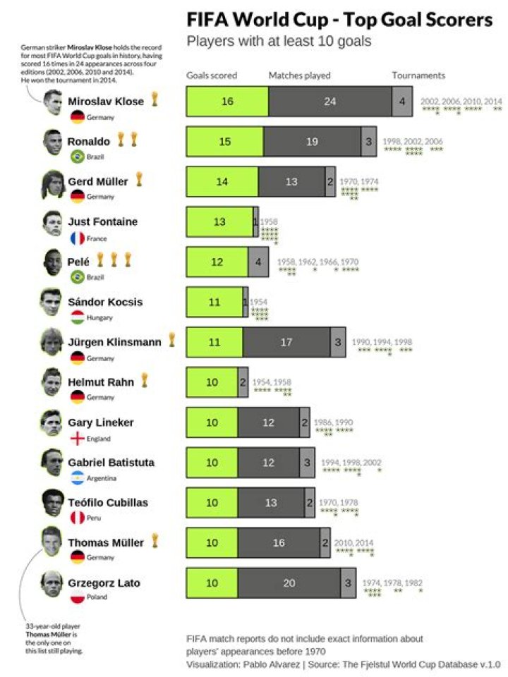 Who scored the most goals in a World Cup game?